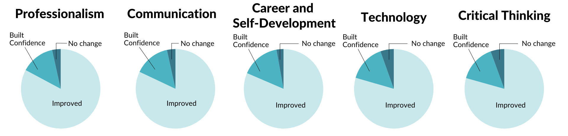 Most Improved Competencies_2025_Large